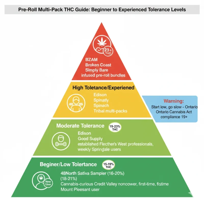 pre-roll bundles Brampton