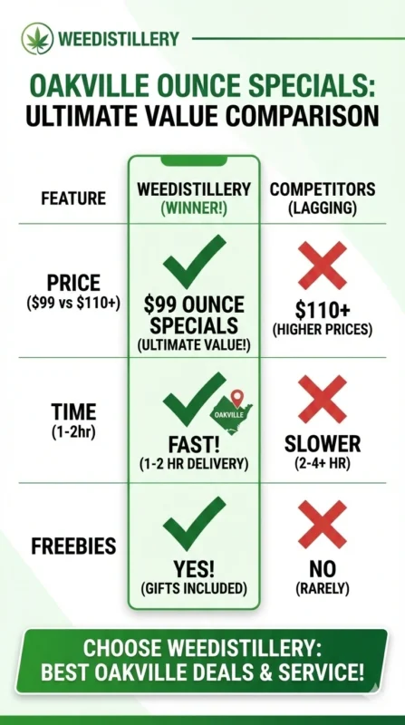 Oakville once specials comparison Weedistillery vs competitors $99 deals.